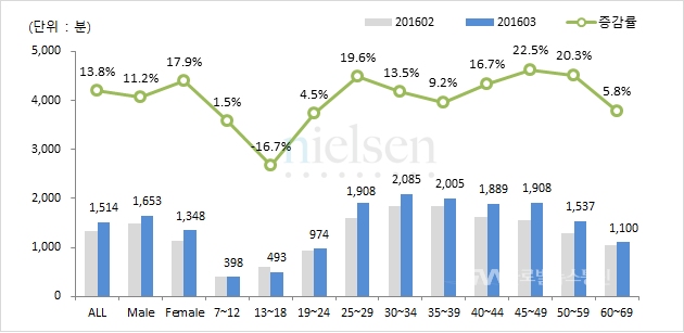 인터넷 서비스 동향 < 포토뉴스 < 사람들 < 문화 < 기사본문 - 글로벌뉴스통신GNA 닐슨 코리안클릭,3월의 인터넷 서비스 동향 - 글로벌뉴스통신GNA