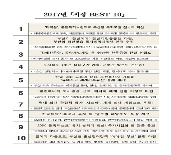 BEST 10’선정 < 포토뉴스 < 글로벌 Only < 사회 < 기사본문 - 글로벌뉴스통신GNA 부산시, 2017년‘시정 BEST 10’선정 - 글로벌뉴스통신GNA