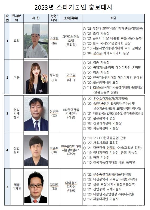 한국산업인력공단, 스타기술인 홍보대사 5명 위촉 < 포토뉴스 < 사회 < 기사본문 - 글로벌뉴스통신GNA 한국산업인력공단, 스타기술인 홍보대사... 