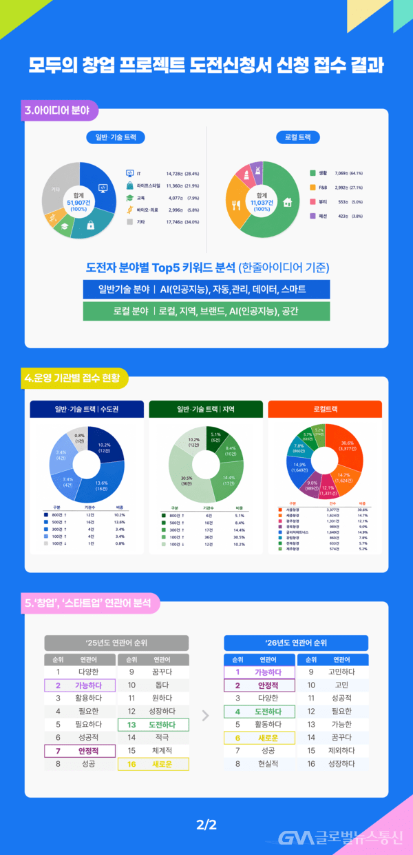 중기부, 모두의 창업 프로젝트 역대 최대 신청 기록 < 포토뉴스 < 국회/정부 < 정치 < 기사본문 - 글로벌뉴스통신GNA 중기부, 모두의 창업... 